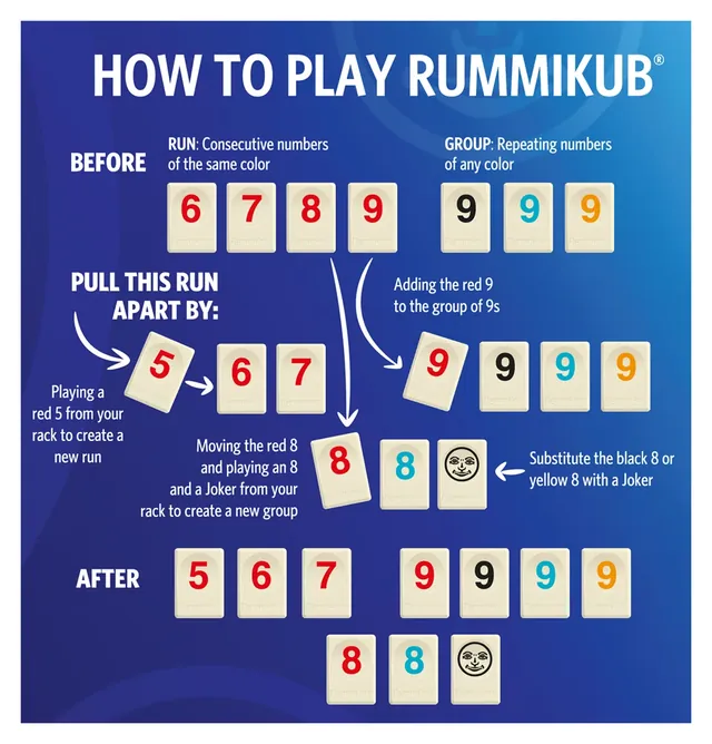 Funskool's diagram showing how tiles are rearranged into runs and groups